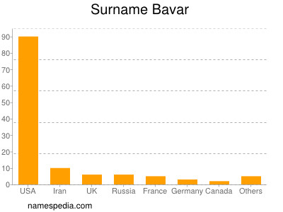 Familiennamen Bavar