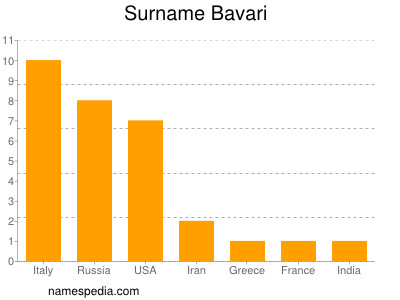 Surname Bavari