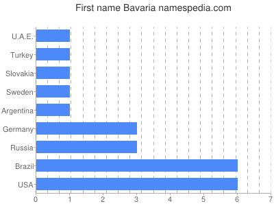 prenom Bavaria