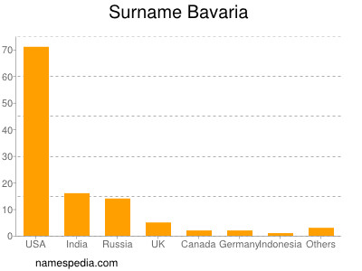 Familiennamen Bavaria