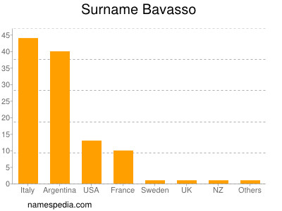 Familiennamen Bavasso