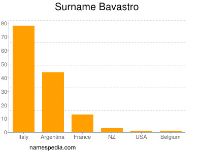 Surname Bavastro