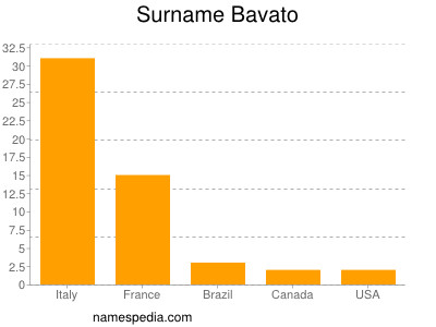 Familiennamen Bavato