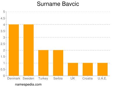 Familiennamen Bavcic