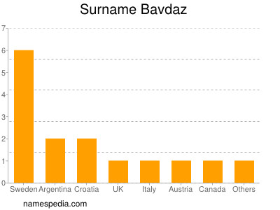 Familiennamen Bavdaz