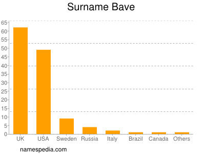 Surname Bave