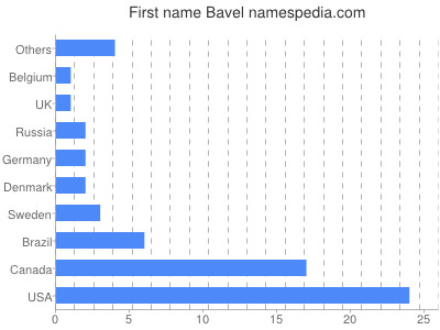 Given name Bavel
