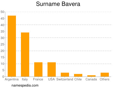 Surname Bavera