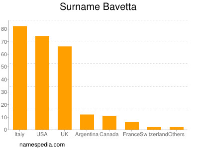 Surname Bavetta