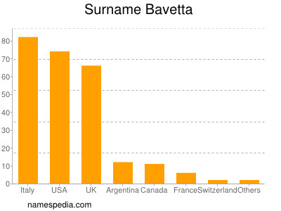 Familiennamen Bavetta