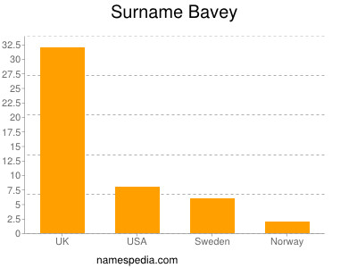 Familiennamen Bavey