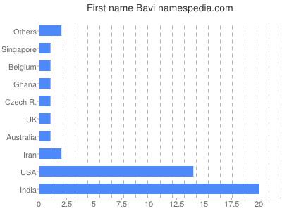 Vornamen Bavi