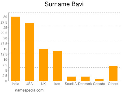 Familiennamen Bavi