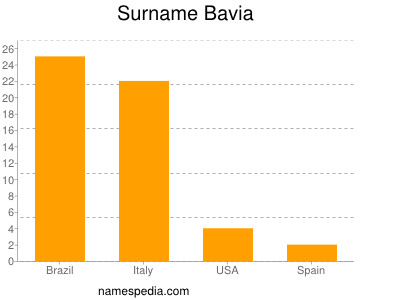 Familiennamen Bavia