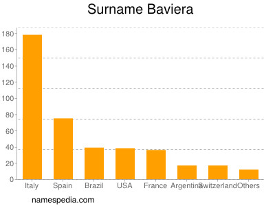 Familiennamen Baviera