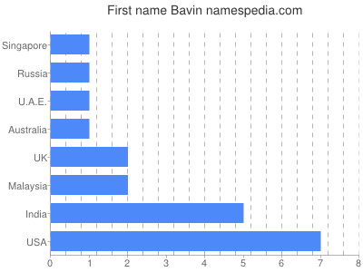 Given name Bavin