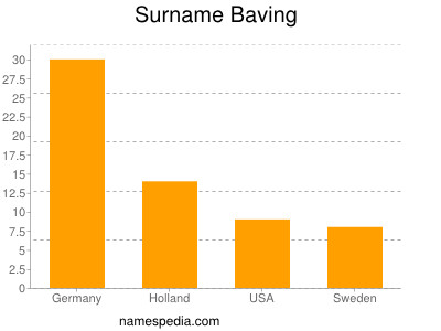 Familiennamen Baving