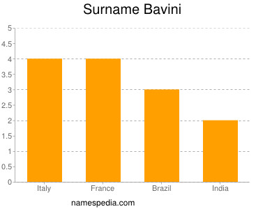 Familiennamen Bavini