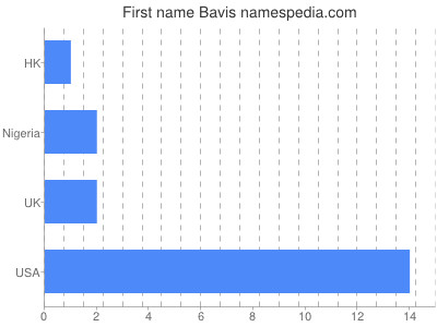 Vornamen Bavis