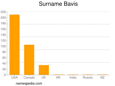 Familiennamen Bavis