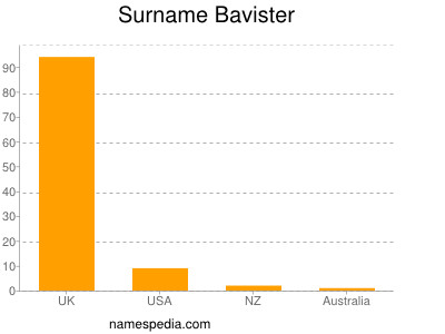 Familiennamen Bavister