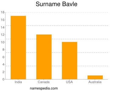 Familiennamen Bavle
