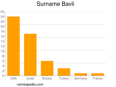 Familiennamen Bavli