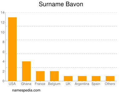 Familiennamen Bavon