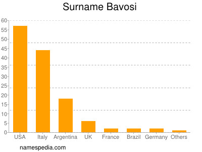 Familiennamen Bavosi