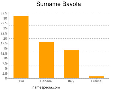 Familiennamen Bavota