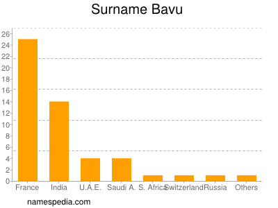 nom Bavu