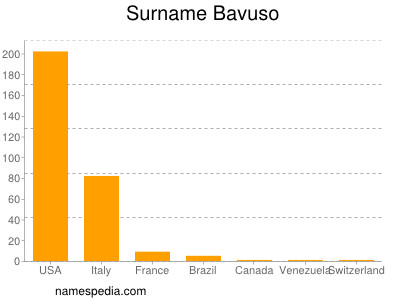 Surname Bavuso