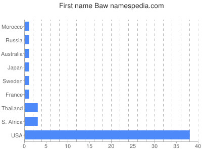 Vornamen Baw