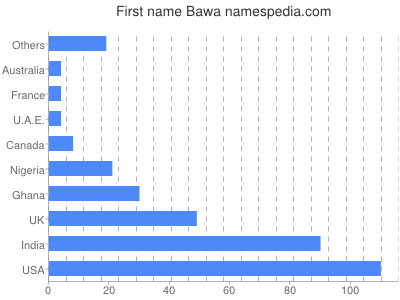 Vornamen Bawa