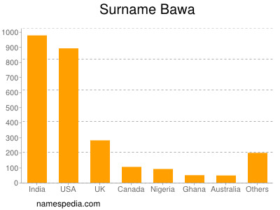 Familiennamen Bawa