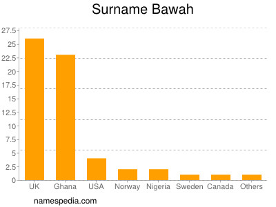 Surname Bawah