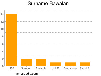 Familiennamen Bawalan