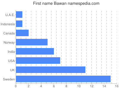 prenom Bawan