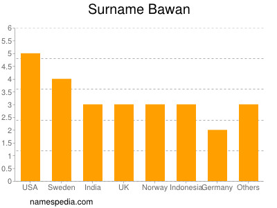 Familiennamen Bawan