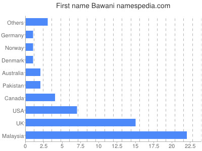 prenom Bawani