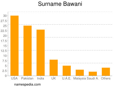 nom Bawani