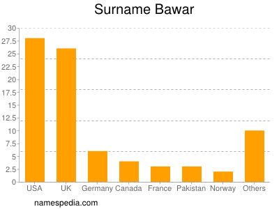 nom Bawar