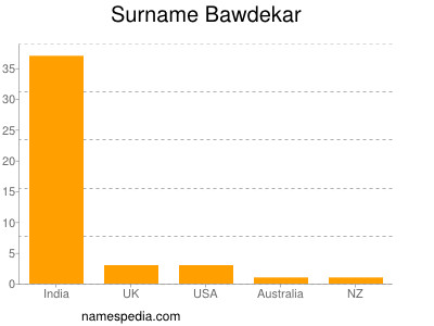 Familiennamen Bawdekar