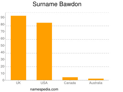Familiennamen Bawdon