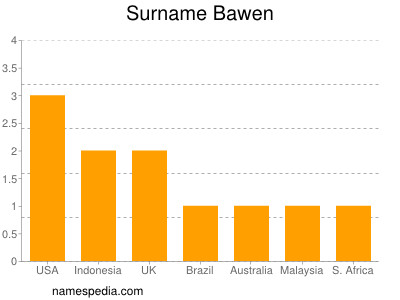 Surname Bawen