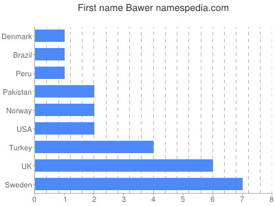 Given name Bawer