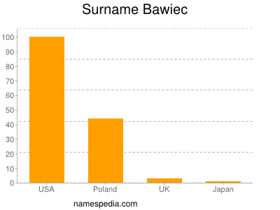 Familiennamen Bawiec