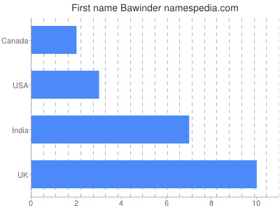 prenom Bawinder