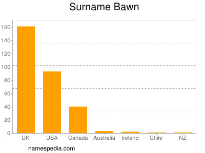 Familiennamen Bawn