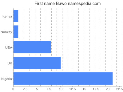 Vornamen Bawo